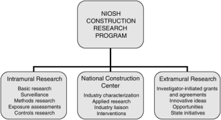 Imagen de portada: Construction Research at NIOSH 9780309128506