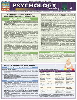 Cover image: PSYCHOLOGY: DEVELOPMENTAL (LIFE SPAN) STUDY GUIDE 9781423214397