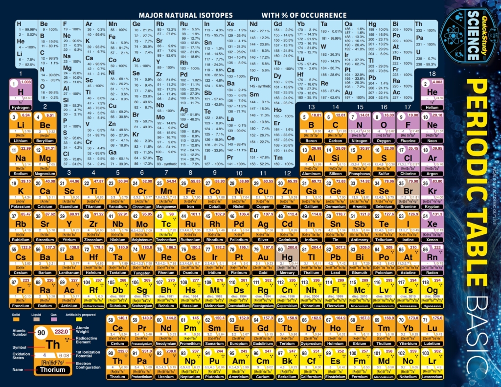 Periodic Table Basic a QuickStudy Laminated Reference Guide 2nd Edition