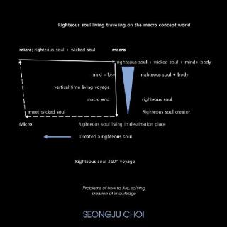 Cover image: Righteous Soul Living Traveling  on the Macro Concept World. 9781543755657